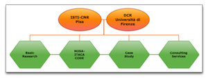 Objectives of the NOSA-ITACA project