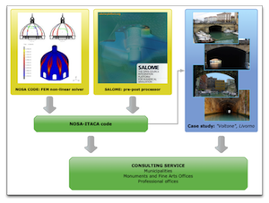 NOSA-ITACA Project